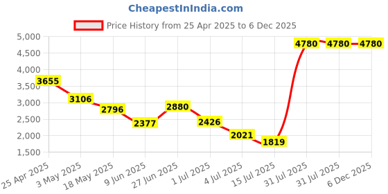 amazon.in Koss SB42 Communications Headphone koss Price History Graph from 25 Apr 2025 to 6 Dec 2025