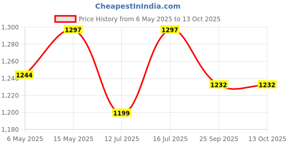 amazon.in kossto Folding, Portable & Lightweight Height Adjustable Walker for Seniors, Adult and Disabled Patients (SILVER & BLACK) kossto Price History Graph from 6 May 2025 to 12 Oct 2025