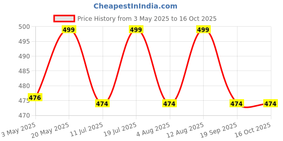 amazon.in Kossto Open Patella Knee Brace with Adjustable Bi-Directional Straps - Relieves Arthritis, Torn Meniscus, ACL/MCL, Running Sports, Joint Pain Relief for Men & Women (Pack of 1) Price History Graph from 3 May 2025 to 15 Oct 2025