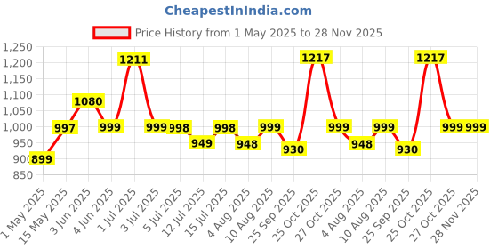 amazon.in kossto Orthopedic Memory Foam Coccyx Seat Cushion | Tailbone, Sciatica, Lower Back Pain Relief for Office/Home Chair & Wheelchair Sitting Seat | Mesh Black kossto Price History Graph from 1 May 2025 to 28 Nov 2025
