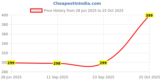 amazon.in Kostech Derma Roller (KDR) Titanium Alloy Needles Derma Roller 2.5mm 540 Needles Dermaroller Pack Of 2 Price History Graph from 28 Jun 2025 to 25 Oct 2025