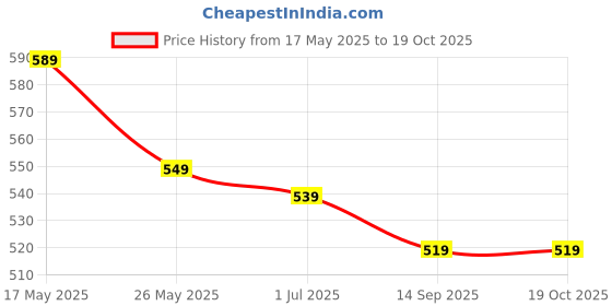 amazon.in KOSTECH Derma Stamp for Hair Growth & Skin Repair | Titanium Adjustable Needles 0.25mm-3mm | 140 Microneedling Stamp for Face, Hair & Beard | Reduces Acne Scars & Wrinkles | Safe & Easy To Use Price History Graph from 17 May 2025 to 17 Oct 2025