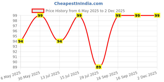 amazon.in Kostech Magnetic Cooling Aloevera Gel Eye Mask For Relaxing Stress Price History Graph from 6 May 2025 to 1 Dec 2025