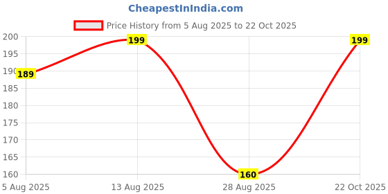 amazon.in Koststix Phool Broom, Long Handle, Easy Floor Cleaning 300g(Multi-use), Pack of 2 Price History Graph from 5 Aug 2025 to 22 Oct 2025