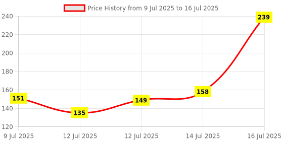 amazon.in Koststix Phool Broom, Long Handle, Easy Floor Cleaning 350g(Multi-use), Pack of 2 Price History Graph from 9 Jul 2025 to 16 Jul 2025