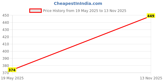 amazon.in KOSY Extra Large Paper Bags - Pack of 10 | 45x10x35 cm | Eco-Friendly Kraft Bags for Shopping, Gifts, Retail, Grocery, Recyclable & Biodegradable. (Golden Print) Price History Graph from 19 May 2025 to 13 Nov 2025