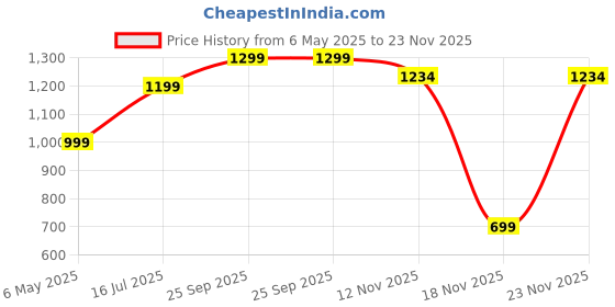 amazon.in KOT Heating Pads for Cramps, Period Cramp Massager Portable Cordless Heating Pad with 6 Heat Levels and 6 Massage Modes, Heating Pad for Back Pain Relief Menstrual Heating Pads, Black (PAD-BLCK) Price History Graph from 6 May 2025 to 23 Nov 2025