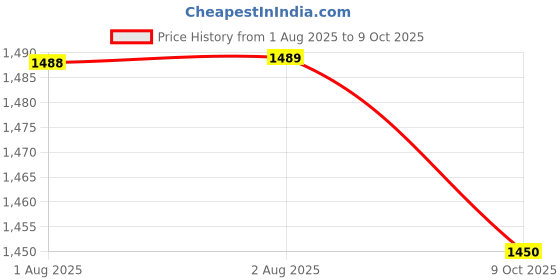 amazon.in KOT Thermal Pads for Cramps, Period Cramp Massager, Wireless Portable Heating Pad with 6 Heat Levels & 6 Massage Modes, Heating (BUTTERFLY-HT-PAD) Price History Graph from 1 Aug 2025 to 9 Oct 2025