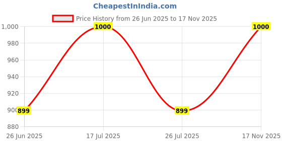 amazon.in Kota Doria Cotton Saree, Hand Painted Floral Design, White with Running Blouse Price History Graph from 26 Jun 2025 to 17 Nov 2025