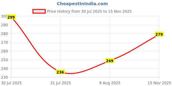 amazon.in kotart Botanical Wall Art Painting,Modern Wall Frames For Home Décor Office Living Room |Poster With Frame Wall Decoration Painting,Premium Art Framed Wall Painting With Framed,Set of 2 ( 8X8 inch ) Price History Graph from 30 Jul 2025 to 15 Nov 2025