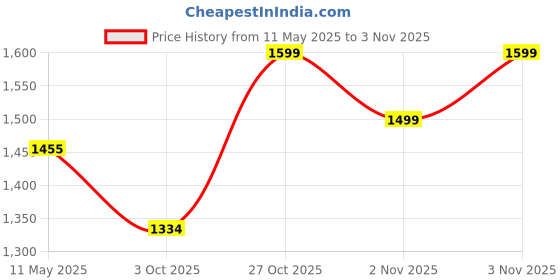 amazon.in Kotart Premium Digital Madhubani Paintings with Frame for Living Room Bedroom Office Room Decor - Pack of 6 (10x13) (Combo04)-Polystyrene Polystyrene Price History Graph from 11 May 2025 to 3 Nov 2025
