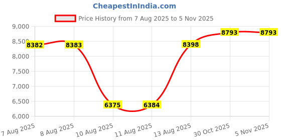amazon.in kotenko Men Swimwear Swimsuits Square Cut Swim Boxer Briefs Bikini Bathing SuitsS kotenko Price History Graph from 7 Aug 2025 to 4 Nov 2025