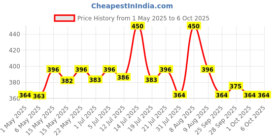 amazon.in Kotex Overnight Period Panties (Medium/Large size, pack of 10 panties) for heavy flow period protection | with 360 degree anti-leakage design & airy-soft fabric | 1 panty = ~3 regular pads kotex Price History Graph from 1 May 2025 to 5 Oct 2025