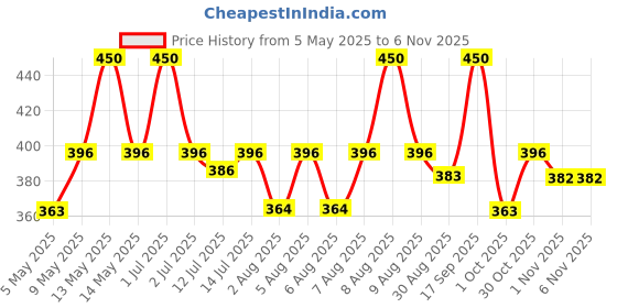 amazon.in Kotex OVN (Large/Extra Large size, pack of 10 panties) kotex Price History Graph from 5 May 2025 to 5 Nov 2025