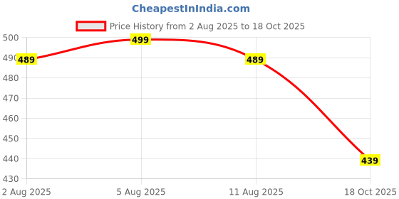 amazon.in kothari Mercerised Men's Regular Fit Vest – Grey Color Cotton Sleeveless Vest, Soft, Breathable, Ideal for All-Day Comfort kothari Price History Graph from 2 Aug 2025 to 18 Oct 2025