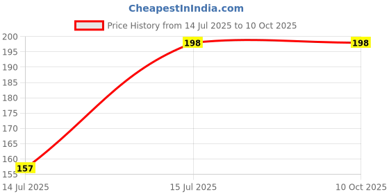 amazon.in KOTHIA Car Key Cover Silicone Key Compatible for Suzuki e Vitara, Fronx, jimny, Grand Vitara, Ertiga, Brezza, XL6,Swift,Dzire,Ignis 2button Key Price History Graph from 14 Jul 2025 to 9 Oct 2025