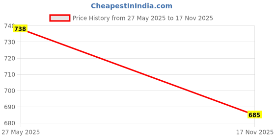 amazon.in kothotya 100% Cotton Floral Printed Night Suit Night Pyjama and Top Set Nightwear for Women kothotya Price History Graph from 27 May 2025 to 17 Nov 2025