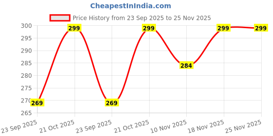 amazon.in Kotinax Heavy Duty Carbon-Metal Over Door Hook Rack with 6 Hooks, Nice Day Design, Black Metal Door Hanger for Clothes and Accessories, Pack of 2 Price History Graph from 23 Sep 2025 to 24 Nov 2025