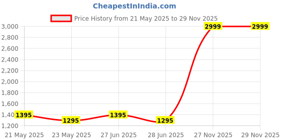 amazon.in Kotion Each Gs410 Wired Over Ear Headphones With Mic And For Ps4, Xbox One, Laptop, Pc, Iphone And Android Phones (Blue) Price History Graph from 21 May 2025 to 29 Nov 2025