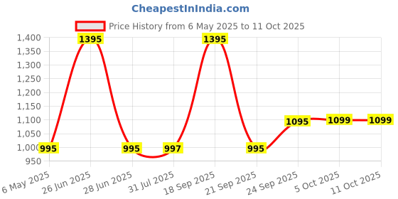 amazon.in Kotion Each S1 Pro Gaming Headset 2.0 Channel USB 7.1 Sound Card Price History Graph from 6 May 2025 to 10 Oct 2025