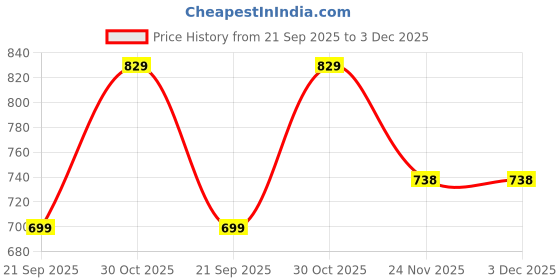 amazon.in kotklip Rhinestone Bucket Bag for Women – Mini Evening Clutch with Pearl Handle & Chain Strap, Stylish Drawstring Potli Purse for Parties & Weddings kotklip Price History Graph from 21 Sep 2025 to 3 Dec 2025