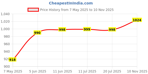 amazon.in kotklovis Men's Loafers & Moccasins Premium Leather Casual Driving Lightweight Comfortable and Flexible White Loafer Shoes kotklovis Price History Graph from 7 May 2025 to 10 Nov 2025