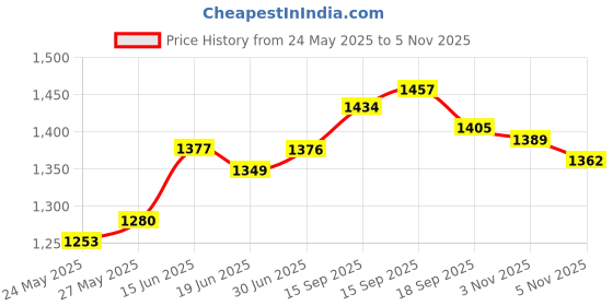 amazon.in Kotobuki Japanese Fish Bone Tweezers Price History Graph from 24 May 2025 to 5 Nov 2025