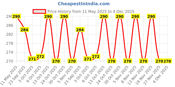 amazon.in Kottakkal Arya Vaidya Sala Ajaswagandhadi Leham -500g kottakkal Price History Graph from 11 May 2025 to 4 Dec 2025