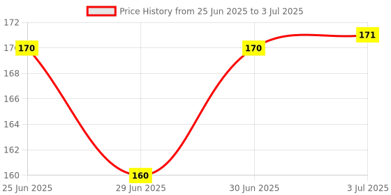 amazon.in Kottakkal Arya Vaidya Sala Ayurvedic Ayyappala Keratailam-200 Ml, 1 Count Price History Graph from 25 Jun 2025 to 3 Jul 2025