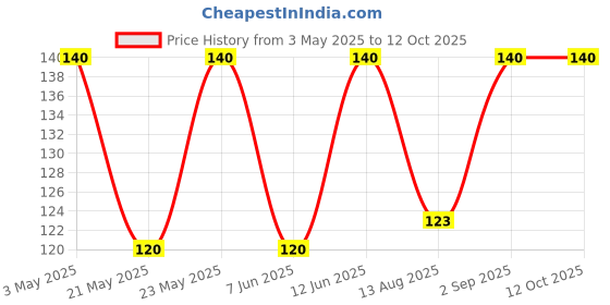 amazon.in Kottakkal Arya Vaidya Sala Ayurvedic Dasamularishtam-450 Ml Price History Graph from 3 May 2025 to 12 Oct 2025