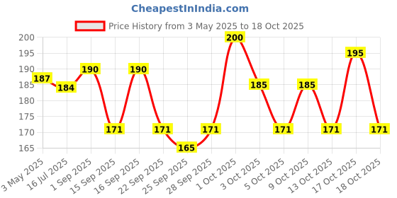 amazon.in Kottakkal Arya Vaidya Sala Ayurvedic Dhurdhurapatradi Keratailam - 200 ml Price History Graph from 3 May 2025 to 18 Oct 2025