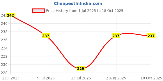 amazon.in Kottakkal Arya Vaidya Sala Chyavanaprasam - 500G - Slices Price History Graph from 1 Jul 2025 to 18 Oct 2025