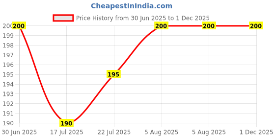 amazon.in Kottakkal Arya Vaidya Sala Kottakkal Ayurvedic Dhanwantharam Gulika - 100 Tablets Price History Graph from 30 Jun 2025 to 30 Nov 2025