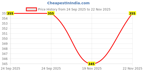 amazon.in Kottakkal ayurveda Anti-Dandruff Oil + Shampoo Combo – Fights Flakes, Itchy Scalp & Hair Fall – Herbal Formula with Cooling Effect – Sulfate & Paraben Free - 200ml Price History Graph from 24 Sep 2025 to 22 Nov 2025