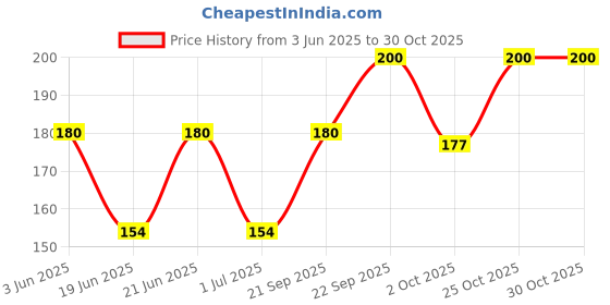 amazon.in Kottakkal Ayurveda Dhanvantaram Kuzhampu - 200 Ml, Enriched With Goodness Of Herbal Ingredients Price History Graph from 3 Jun 2025 to 29 Oct 2025