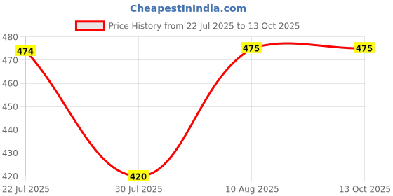 amazon.in Kottakkal Ayurveda Dhanvantaram Tailam - 500 Ml, Enriched With Goodness Of Herbal Ingredients Price History Graph from 22 Jul 2025 to 13 Oct 2025