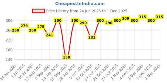 amazon.in kottakkal ayurveda Kottakkal ayurveda® Chemparuthyadi Kera Tailam - 400 ml(Pack of 2) kottakkal ayurveda Price History Graph from 24 Jun 2025 to 1 Dec 2025