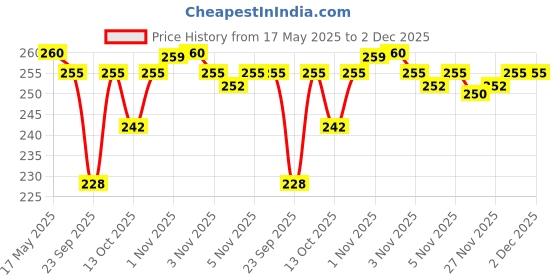 amazon.in kottakkal ayurveda Kottakkal ayurveda® Chyavanaprasam - 500 gm, Herbal Combination For Improving Health kottakkal ayurveda Price History Graph from 17 May 2025 to 2 Dec 2025