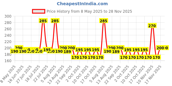 amazon.in kottakkal ayurveda Kottakkal ayurveda® Vibha Soap - 75 gm, Ideal for Beautiful Skin & Freshness of Body - Pack of 4 kottakkal ayurveda Price History Graph from 8 May 2025 to 28 Nov 2025