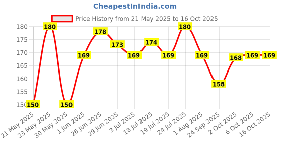 amazon.in Kottakkal Ayurveda Murivenna - 200 Ml, Enriched With Natural Ingredients (Pack Of 1). kottakkal ayurveda Price History Graph from 21 May 2025 to 16 Oct 2025
