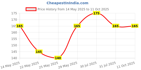 amazon.in Kottakkal Ayurveda Nalpamaradi Keratailam - 200 Ml, Enriched With Herbal Ingredients For Skin. Price History Graph from 14 May 2025 to 11 Oct 2025