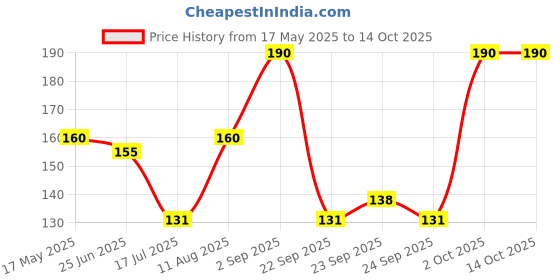 amazon.in Kottakkal ayurveda® Aswagandharishtam - 450 ml, For Health, Strength & Wellness Naturally Price History Graph from 17 May 2025 to 13 Oct 2025