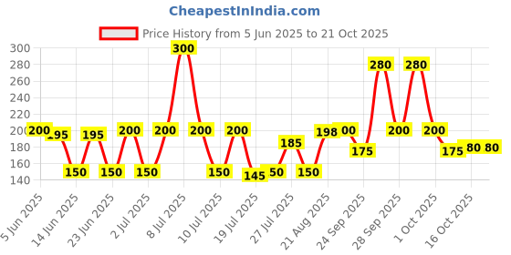 amazon.in kottakkal ayurveda Kottakkal ayurveda® Baby Glow Soap - 75 gm, With Natural Ingredients - Pack of 4 kottakkal ayurveda Price History Graph from 5 Jun 2025 to 21 Oct 2025