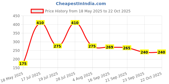 amazon.in kottakkal ayurveda Kottakkal ayurveda® Baby Oil - 100 ml, Herbal Massage Oil With Virgin Coconut Oil (Pack of 1) kottakkal ayurveda Price History Graph from 18 May 2025 to 21 Oct 2025
