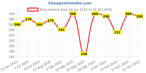 amazon.in kottakkal ayurveda Kottakkal ayurveda® Chemparuthyadi Kera Tailam - 400 ml(Pack of 2) kottakkal ayurveda Price History Graph from 24 Jun 2025 to 21 Oct 2025
