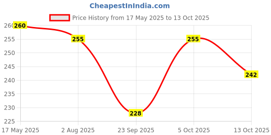 amazon.in kottakkal ayurveda Kottakkal ayurveda® Chyavanaprasam - 500 gm, Herbal Combination For Improving Health kottakkal ayurveda Price History Graph from 17 May 2025 to 13 Oct 2025