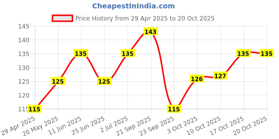 amazon.in kottakkal ayurveda Kottakkal ayurveda® Dasanakanthi Churnam, Herbal Tooth Powder - Pack of 1, 50gm kottakkal ayurveda Price History Graph from 29 Apr 2025 to 19 Oct 2025