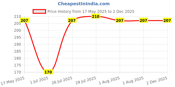 amazon.in Kottakkal ayurveda® Dhanvantaram Tailam - 200 ml, Enriched With Goodness of Herbal Ingredients Price History Graph from 17 May 2025 to 2 Dec 2025