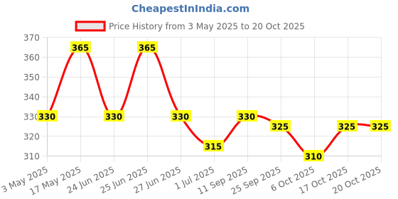 amazon.in Kottakkal ayurveda® Hair Nourishing Oil, With Benefits of Amla | No Artificial Colour & Fragrance | Paraben & Sulphate Free - 150 ml Price History Graph from 3 May 2025 to 20 Oct 2025