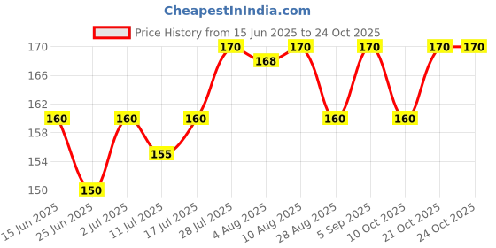 amazon.in kottakkal ayurveda Kottakkal ayurveda® Herbal Hair Shampoo for Beautiful Hair, Natural - Pack of 2, Each 100 ml kottakkal ayurveda Price History Graph from 15 Jun 2025 to 24 Oct 2025